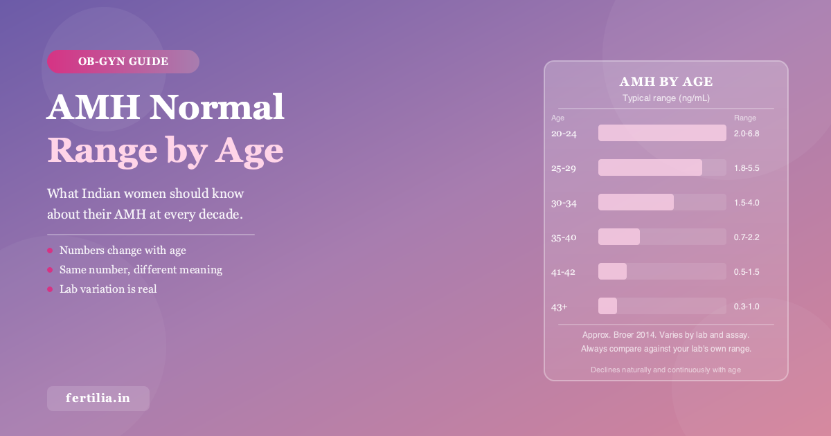 Normal Amh Ra AMH Normal Range by Age: What Indian Women Should Know