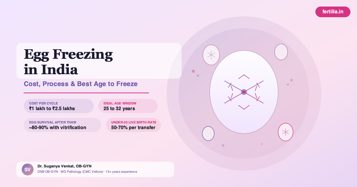 Egg Freezing Cost in India 2026: Full OB-GYN Guide