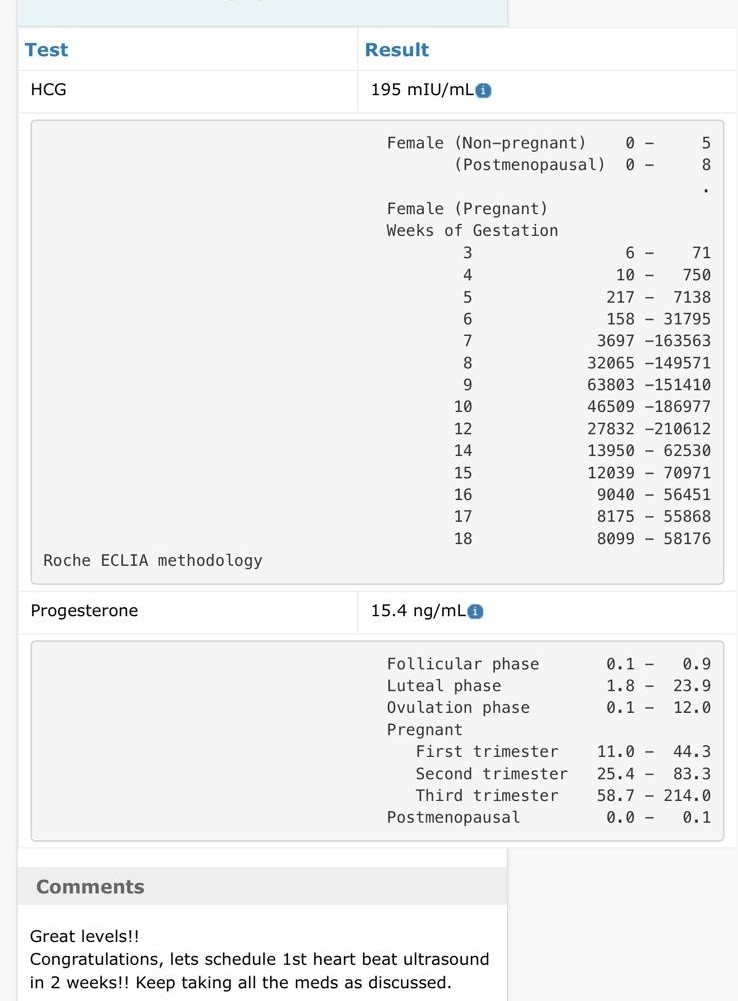 Kavya's beta hCG confirmation, with the clinic's note: "Great levels!! Congratulations"